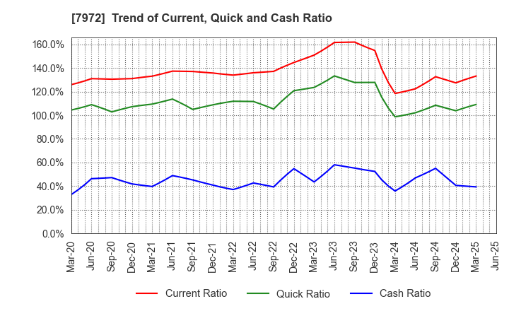 7972 ITOKI CORPORATION: Trend of Current, Quick and Cash Ratio