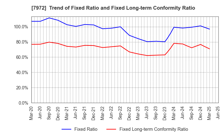 7972 ITOKI CORPORATION: Trend of Fixed Ratio and Fixed Long-term Conformity Ratio