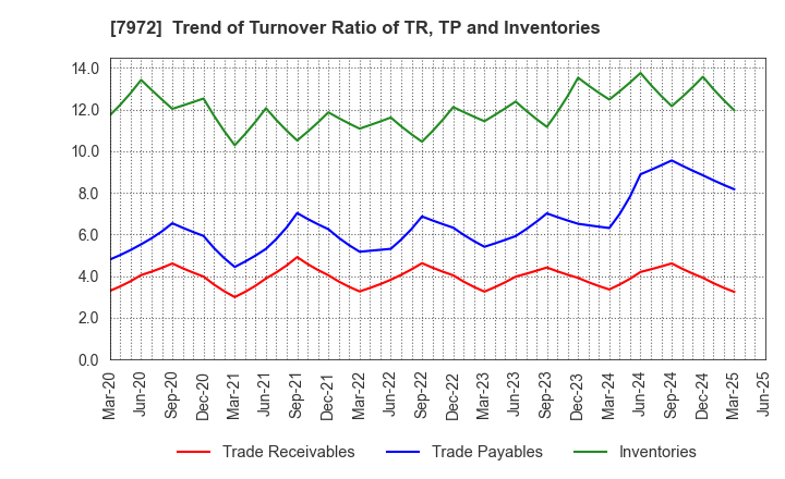 7972 ITOKI CORPORATION: Trend of Turnover Ratio of TR, TP and Inventories
