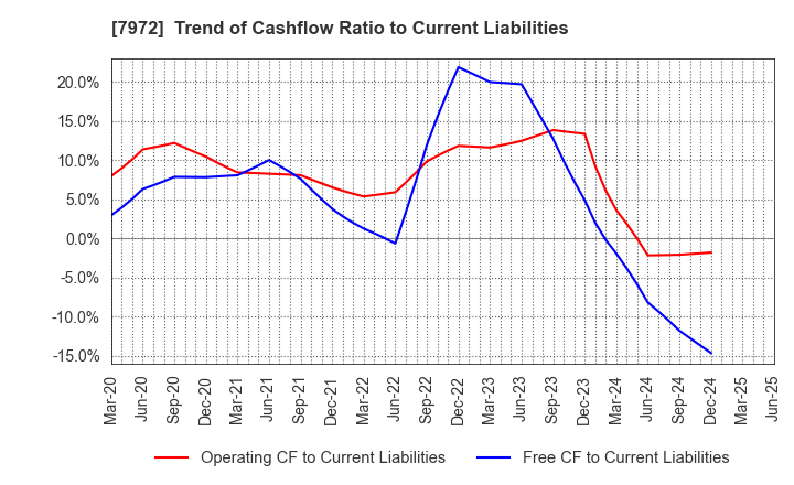 7972 ITOKI CORPORATION: Trend of Cashflow Ratio to Current Liabilities