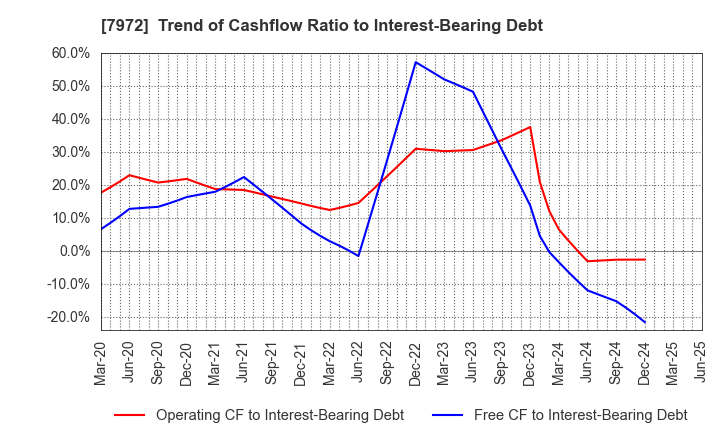 7972 ITOKI CORPORATION: Trend of Cashflow Ratio to Interest-Bearing Debt