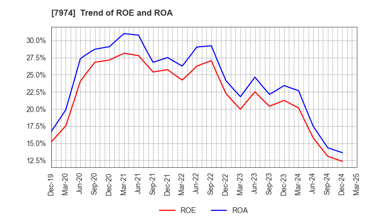 7974 Nintendo Co.,Ltd.: Trend of ROE and ROA
