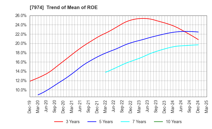 7974 Nintendo Co.,Ltd.: Trend of Mean of ROE
