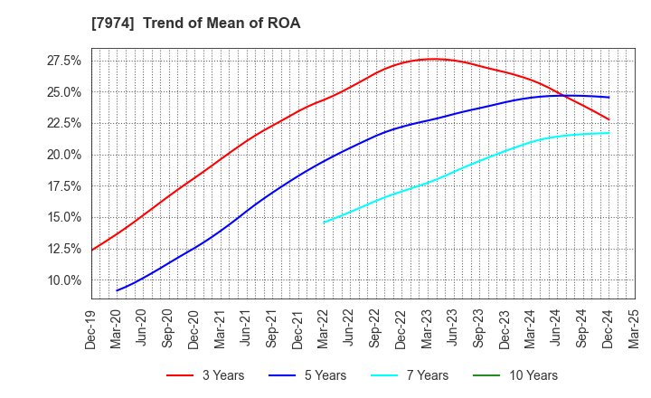 7974 Nintendo Co.,Ltd.: Trend of Mean of ROA
