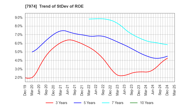 7974 Nintendo Co.,Ltd.: Trend of StDev of ROE