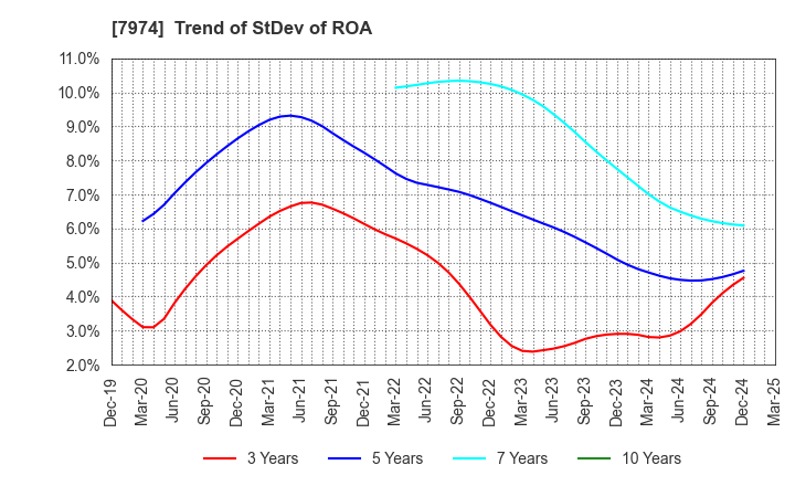 7974 Nintendo Co.,Ltd.: Trend of StDev of ROA