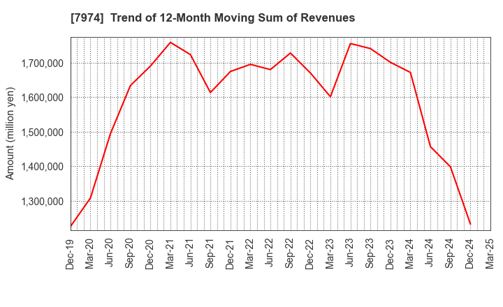 7974 Nintendo Co.,Ltd.: Trend of 12-Month Moving Sum of Revenues
