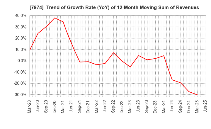 7974 Nintendo Co.,Ltd.: Trend of Growth Rate (YoY) of 12-Month Moving Sum of Revenues