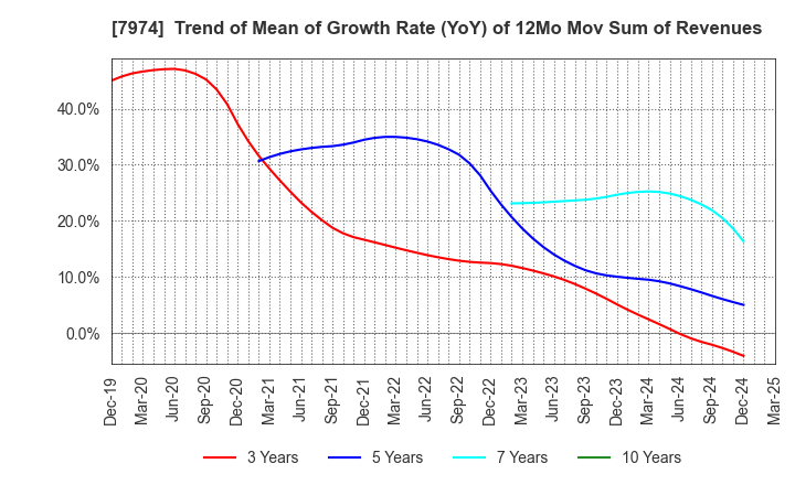 7974 Nintendo Co.,Ltd.: Trend of Mean of Growth Rate (YoY) of 12Mo Mov Sum of Revenues