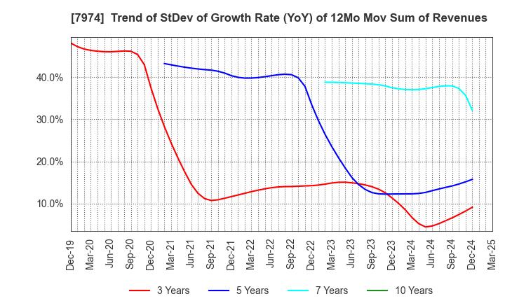 7974 Nintendo Co.,Ltd.: Trend of StDev of Growth Rate (YoY) of 12Mo Mov Sum of Revenues