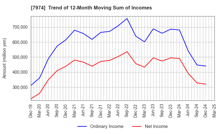 7974 Nintendo Co.,Ltd.: Trend of 12-Month Moving Sum of Incomes