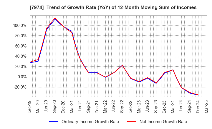 7974 Nintendo Co.,Ltd.: Trend of Growth Rate (YoY) of 12-Month Moving Sum of Incomes