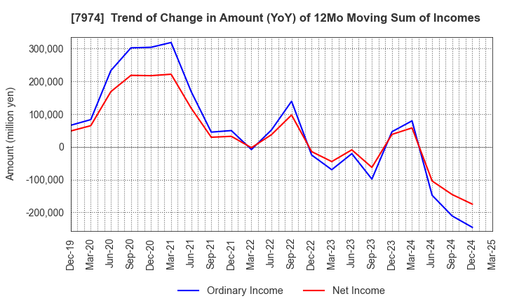 7974 Nintendo Co.,Ltd.: Trend of Change in Amount (YoY) of 12Mo Moving Sum of Incomes