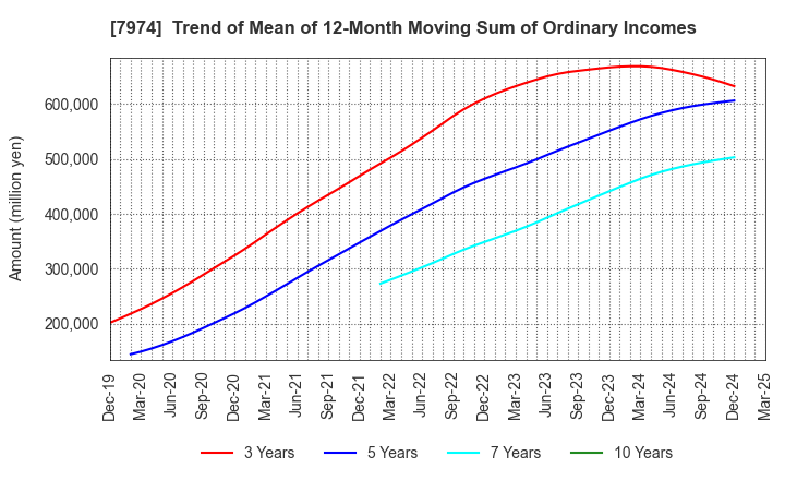 7974 Nintendo Co.,Ltd.: Trend of Mean of 12-Month Moving Sum of Ordinary Incomes