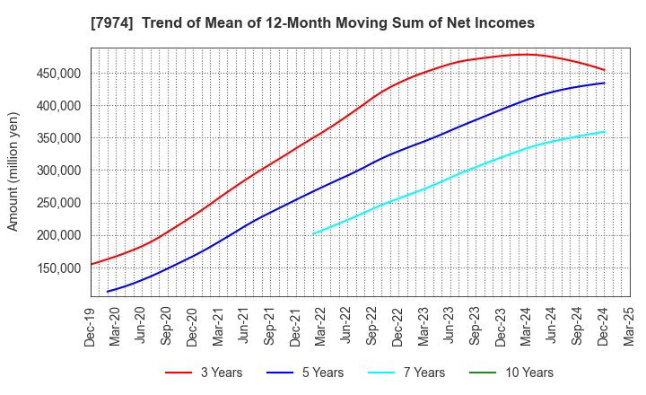 7974 Nintendo Co.,Ltd.: Trend of Mean of 12-Month Moving Sum of Net Incomes