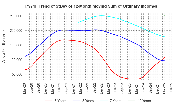 7974 Nintendo Co.,Ltd.: Trend of StDev of 12-Month Moving Sum of Ordinary Incomes