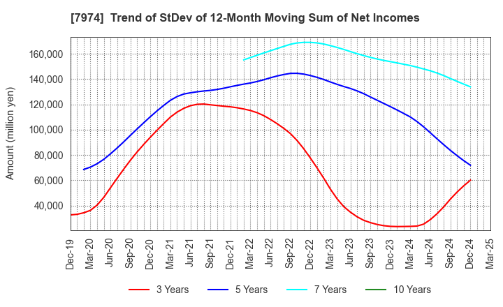 7974 Nintendo Co.,Ltd.: Trend of StDev of 12-Month Moving Sum of Net Incomes