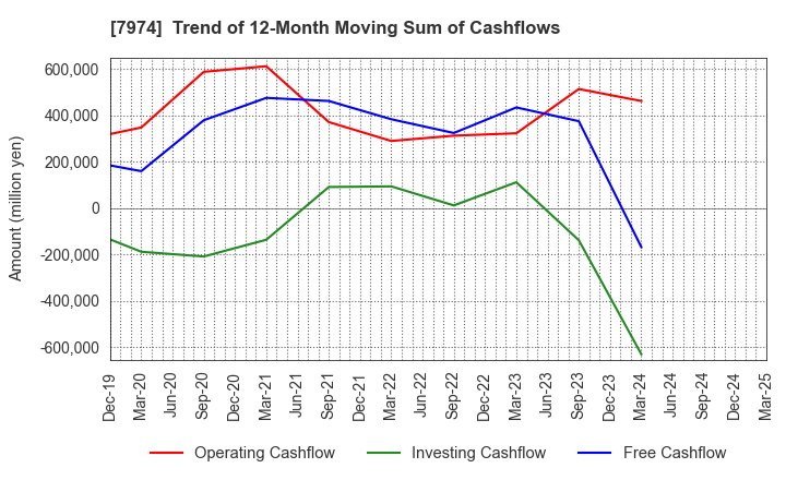 7974 Nintendo Co.,Ltd.: Trend of 12-Month Moving Sum of Cashflows