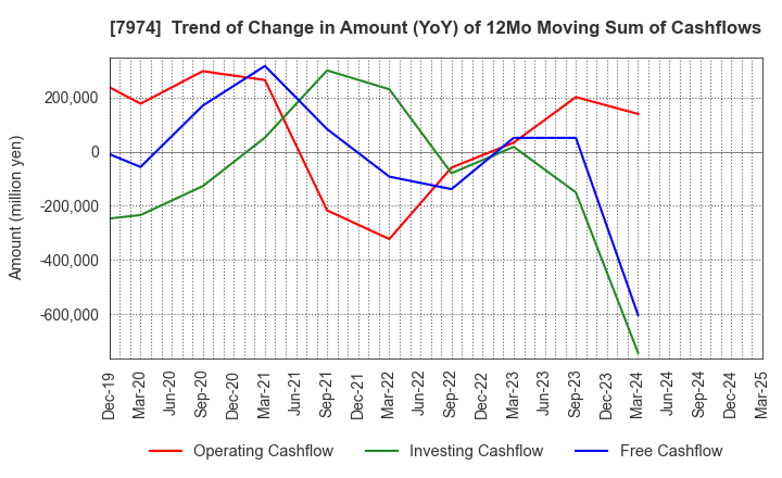 7974 Nintendo Co.,Ltd.: Trend of Change in Amount (YoY) of 12Mo Moving Sum of Cashflows