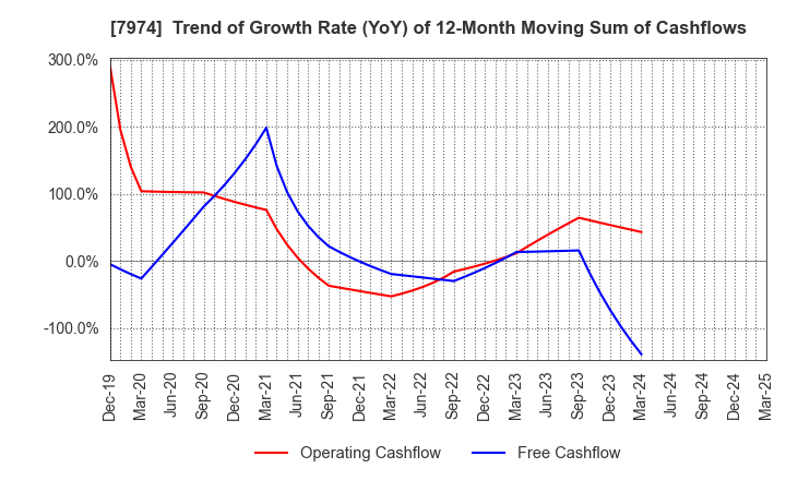7974 Nintendo Co.,Ltd.: Trend of Growth Rate (YoY) of 12-Month Moving Sum of Cashflows