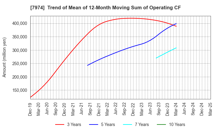 7974 Nintendo Co.,Ltd.: Trend of Mean of 12-Month Moving Sum of Operating CF