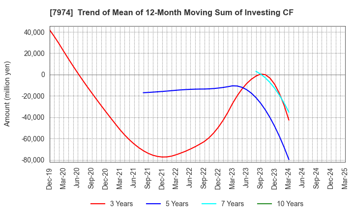 7974 Nintendo Co.,Ltd.: Trend of Mean of 12-Month Moving Sum of Investing CF