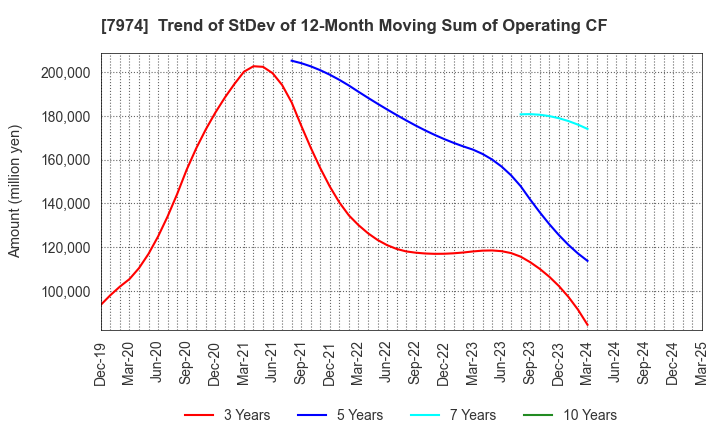 7974 Nintendo Co.,Ltd.: Trend of StDev of 12-Month Moving Sum of Operating CF