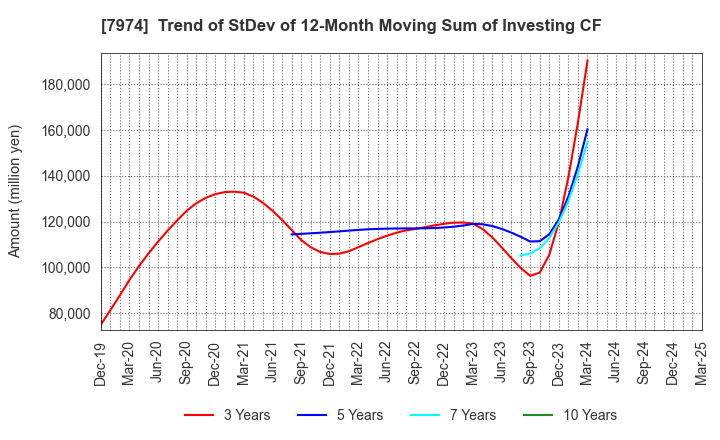 7974 Nintendo Co.,Ltd.: Trend of StDev of 12-Month Moving Sum of Investing CF