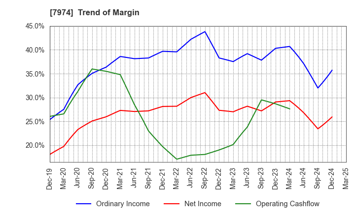 7974 Nintendo Co.,Ltd.: Trend of Margin