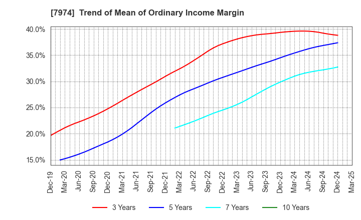 7974 Nintendo Co.,Ltd.: Trend of Mean of Ordinary Income Margin