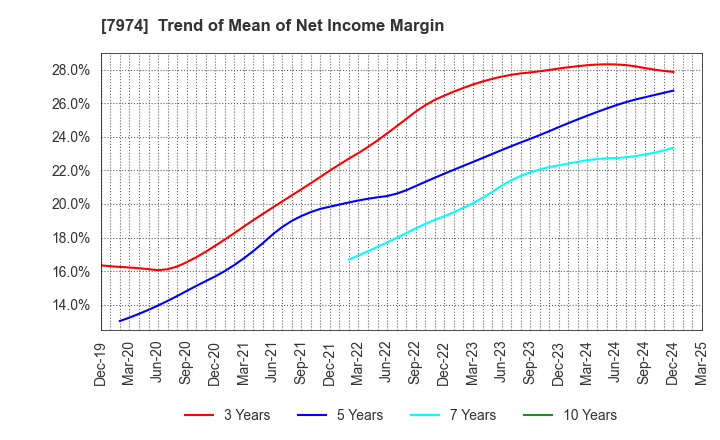 7974 Nintendo Co.,Ltd.: Trend of Mean of Net Income Margin