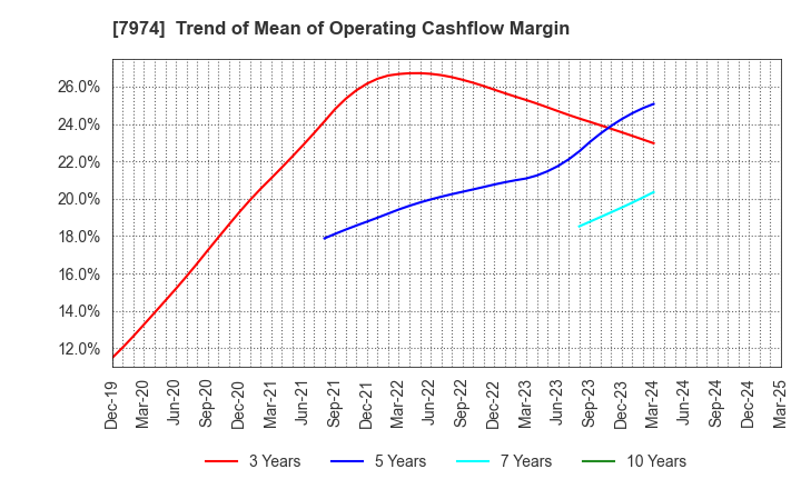 7974 Nintendo Co.,Ltd.: Trend of Mean of Operating Cashflow Margin