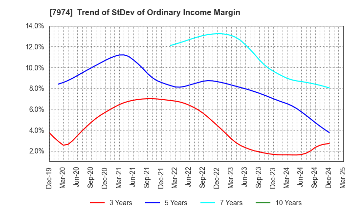 7974 Nintendo Co.,Ltd.: Trend of StDev of Ordinary Income Margin