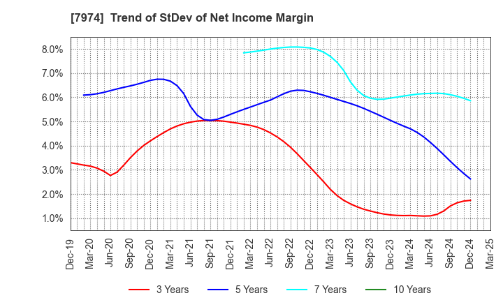 7974 Nintendo Co.,Ltd.: Trend of StDev of Net Income Margin