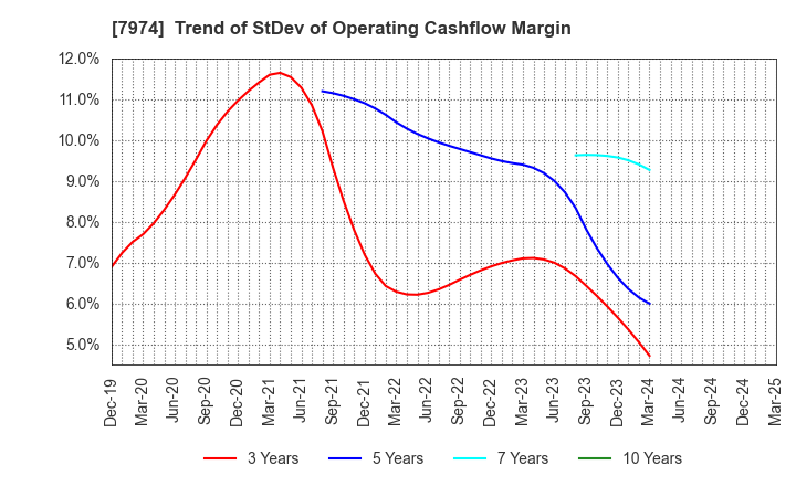 7974 Nintendo Co.,Ltd.: Trend of StDev of Operating Cashflow Margin