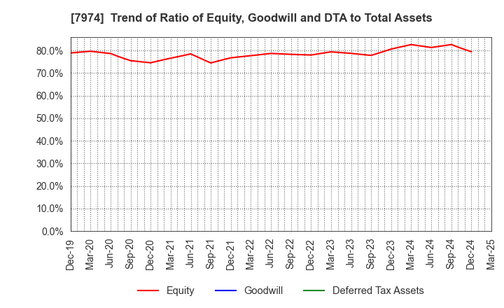 7974 Nintendo Co.,Ltd.: Trend of Ratio of Equity, Goodwill and DTA to Total Assets