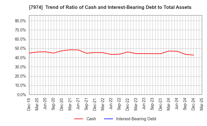 7974 Nintendo Co.,Ltd.: Trend of Ratio of Cash and Interest-Bearing Debt to Total Assets