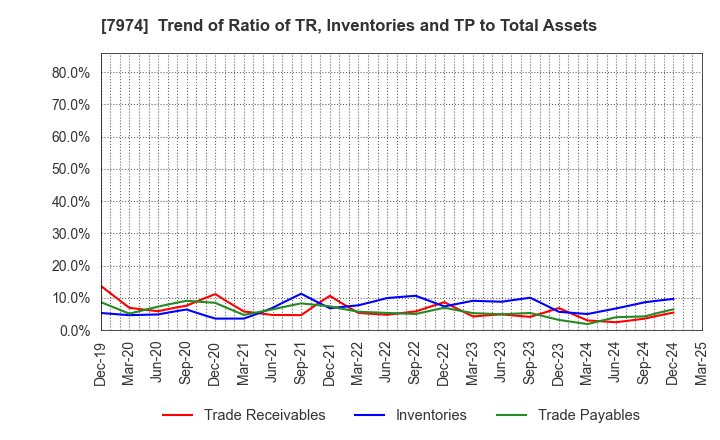 7974 Nintendo Co.,Ltd.: Trend of Ratio of TR, Inventories and TP to Total Assets