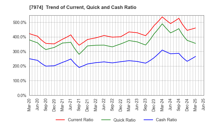 7974 Nintendo Co.,Ltd.: Trend of Current, Quick and Cash Ratio