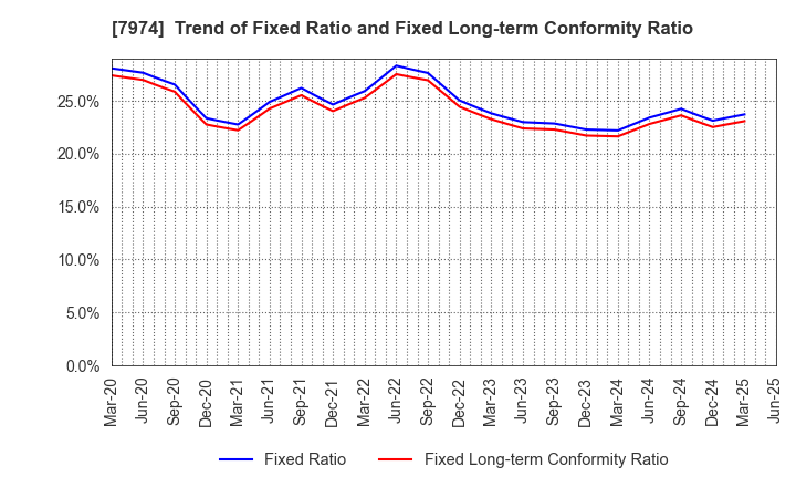 7974 Nintendo Co.,Ltd.: Trend of Fixed Ratio and Fixed Long-term Conformity Ratio