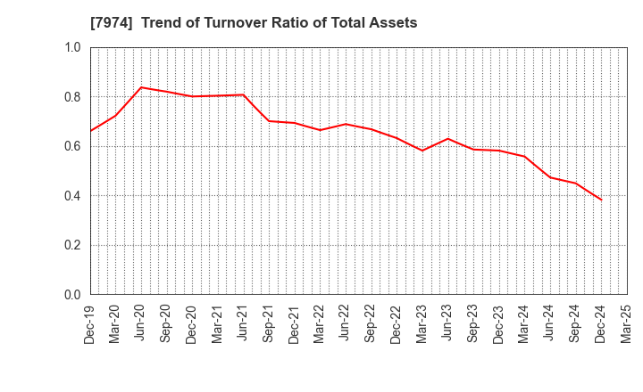 7974 Nintendo Co.,Ltd.: Trend of Turnover Ratio of Total Assets