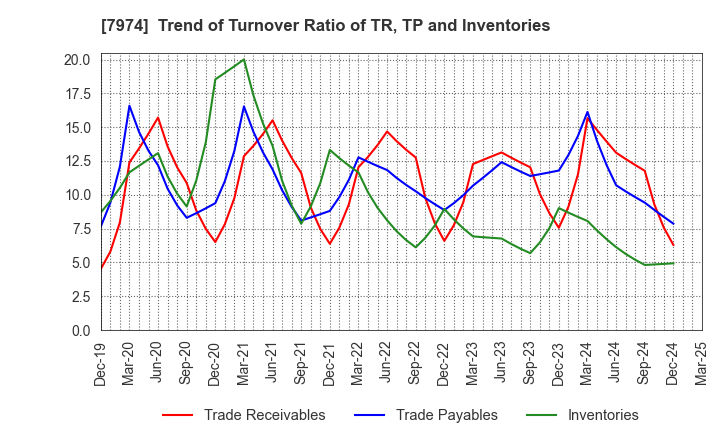 7974 Nintendo Co.,Ltd.: Trend of Turnover Ratio of TR, TP and Inventories