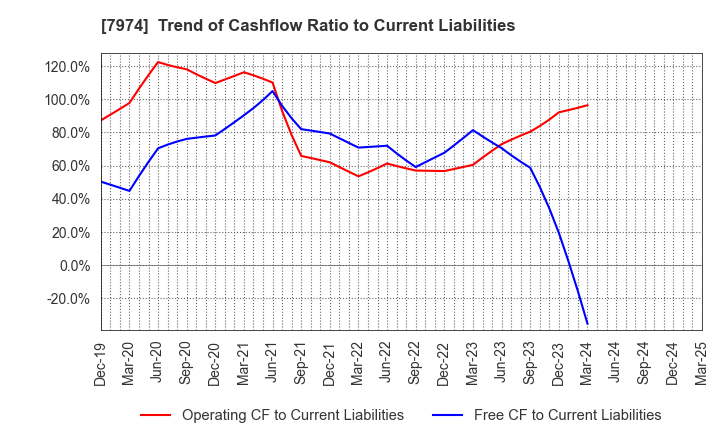 7974 Nintendo Co.,Ltd.: Trend of Cashflow Ratio to Current Liabilities