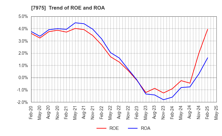 7975 LIHIT LAB.,INC.: Trend of ROE and ROA