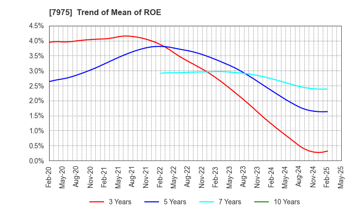 7975 LIHIT LAB.,INC.: Trend of Mean of ROE