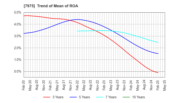 7975 LIHIT LAB.,INC.: Trend of Mean of ROA