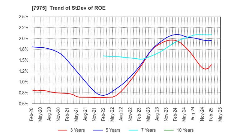 7975 LIHIT LAB.,INC.: Trend of StDev of ROE