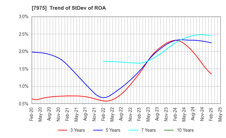 7975 LIHIT LAB.,INC.: Trend of StDev of ROA