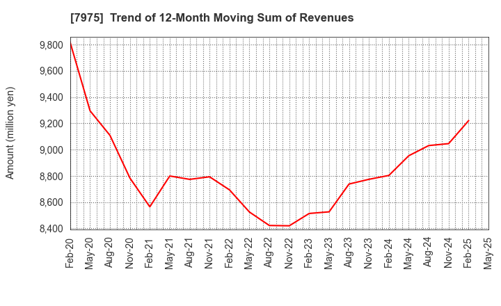 7975 LIHIT LAB.,INC.: Trend of 12-Month Moving Sum of Revenues