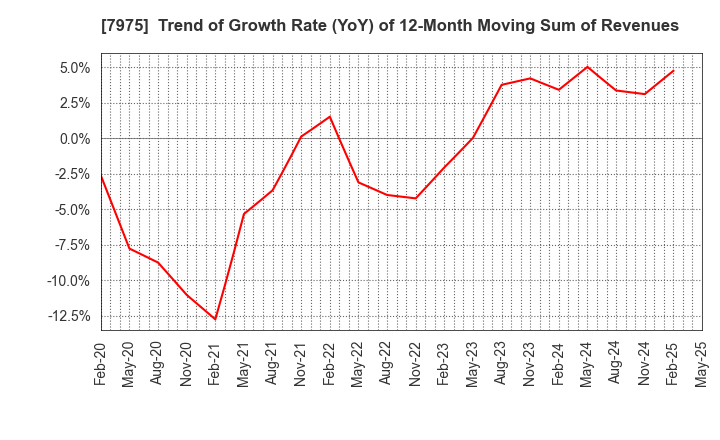 7975 LIHIT LAB.,INC.: Trend of Growth Rate (YoY) of 12-Month Moving Sum of Revenues